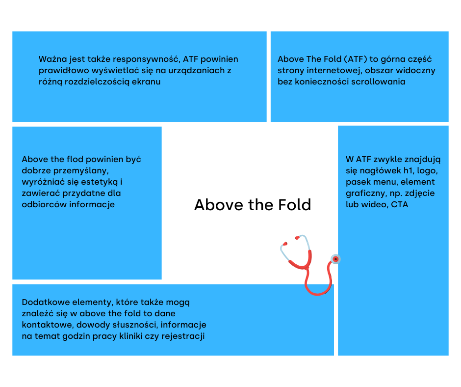Above the Fold strony medycznej